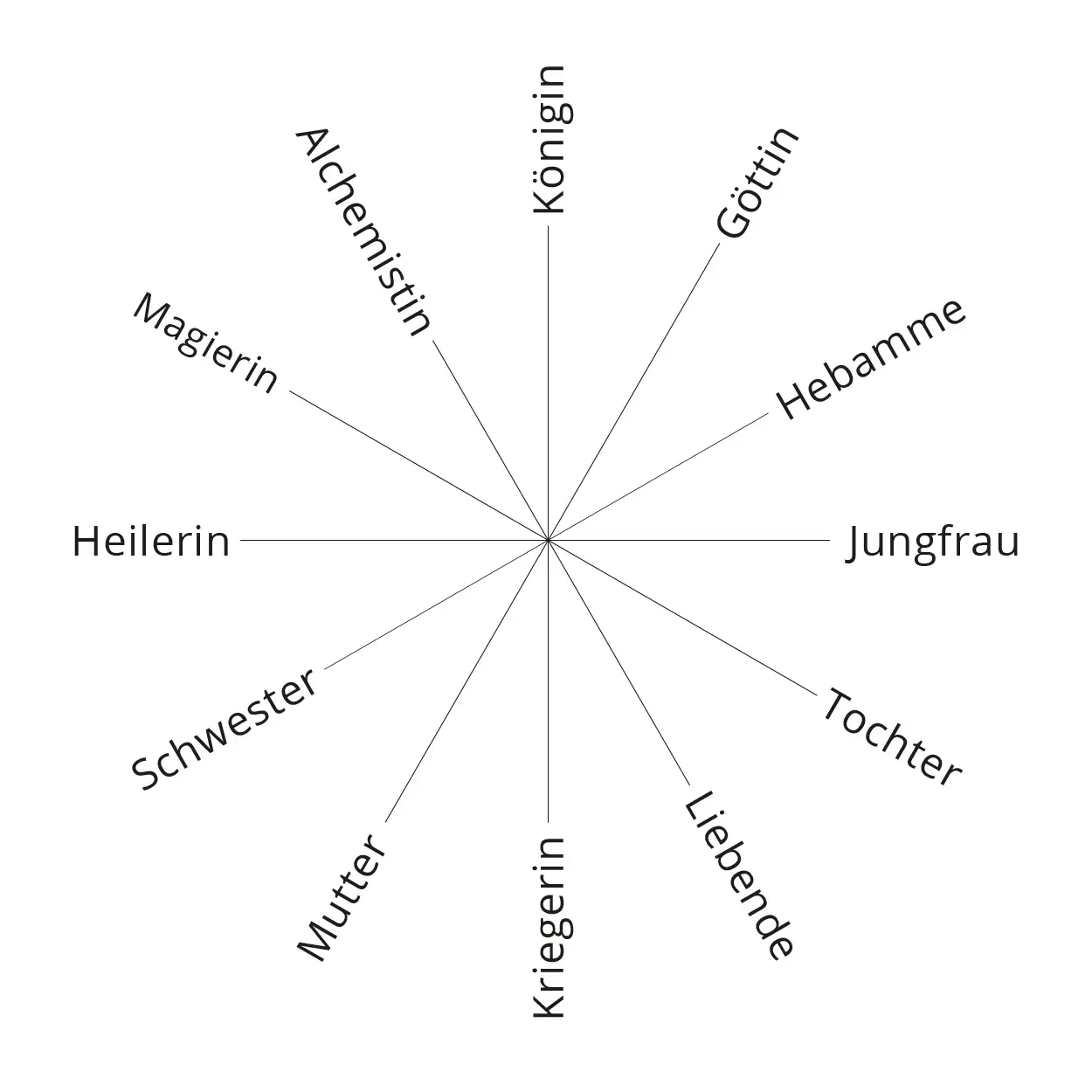 kreis-12archetypen